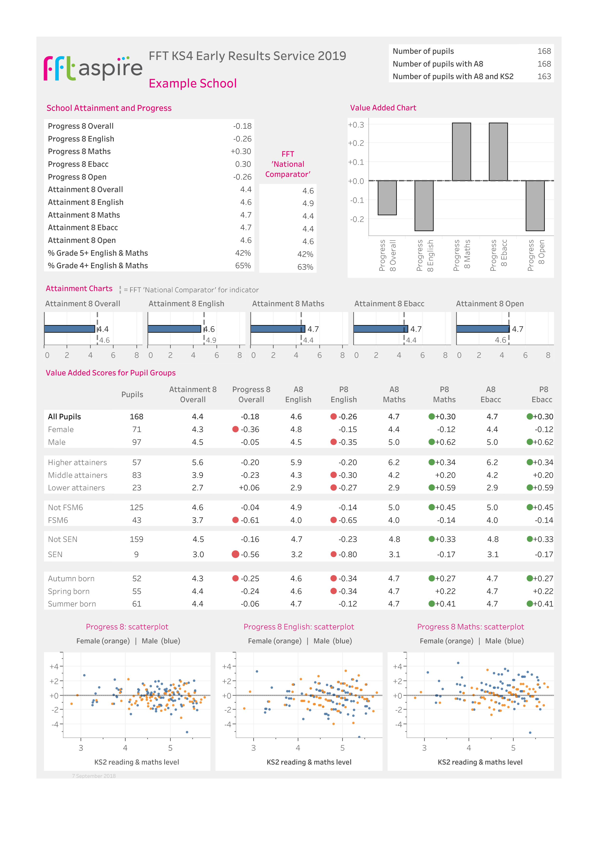 Example KS4 Early Results report