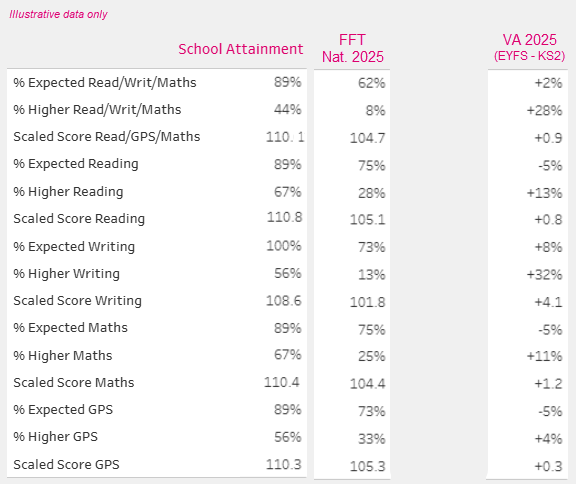 Early Results Service report