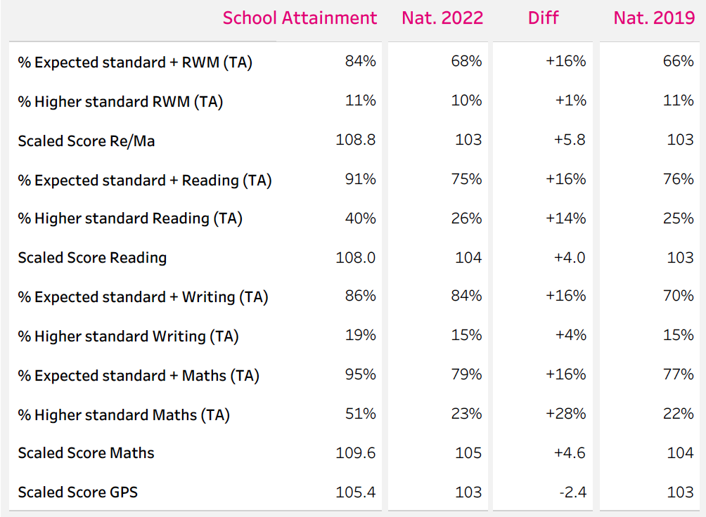 Early Results Service report