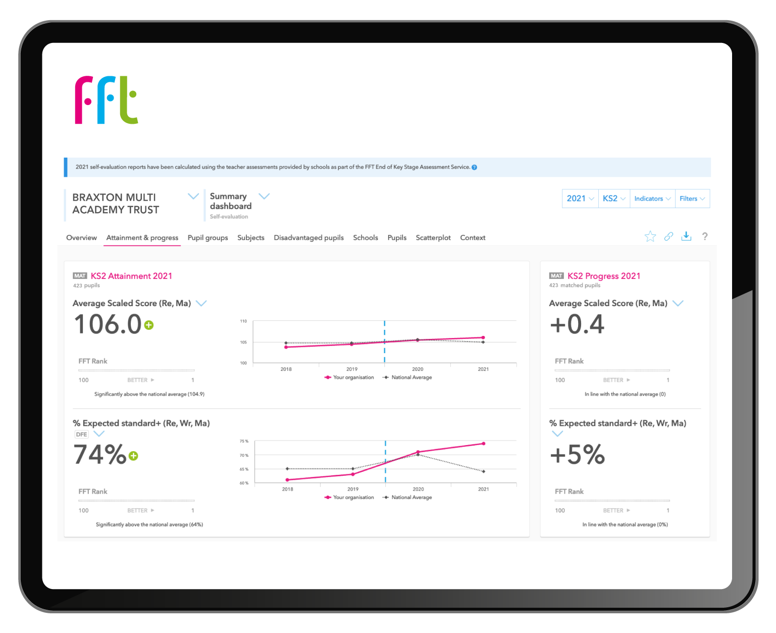 Fft For Multi Academy Trusts Fft